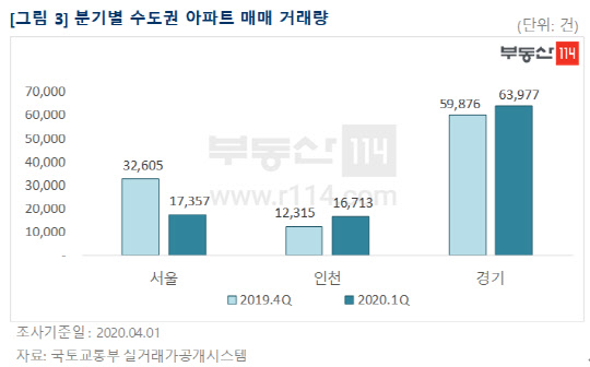 분기별 수도권 아파트 매매거래량. <부동산114 제공>